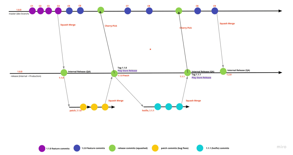 2 git branch based mobile app development workflow