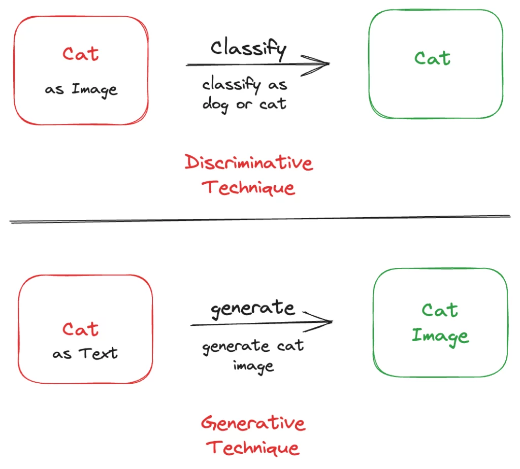 Illustration of difference between Discriminative Technique and Generative AI Technique with Examples
