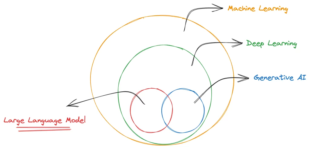 Large Language Models and Generative AI Technique have been put together to create the widely popular use-cases  of human like text, image & video content generation.