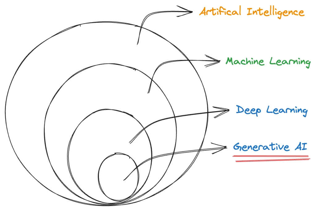 Generative AI is a subset of Artificial Intelligence. It utilises both labeled and unlabeled data for supervised and unsupervised learning techniques.