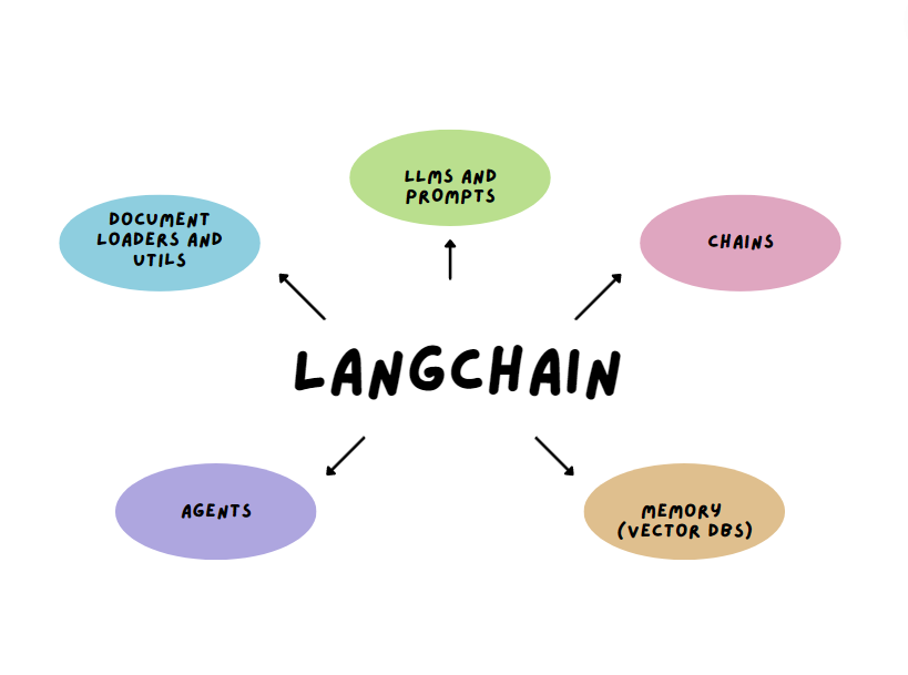 Modules of LangChain