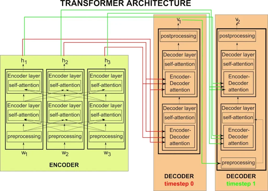 Architecture Diagram of Transformer Models. The diagram shows encoder and decoder layers