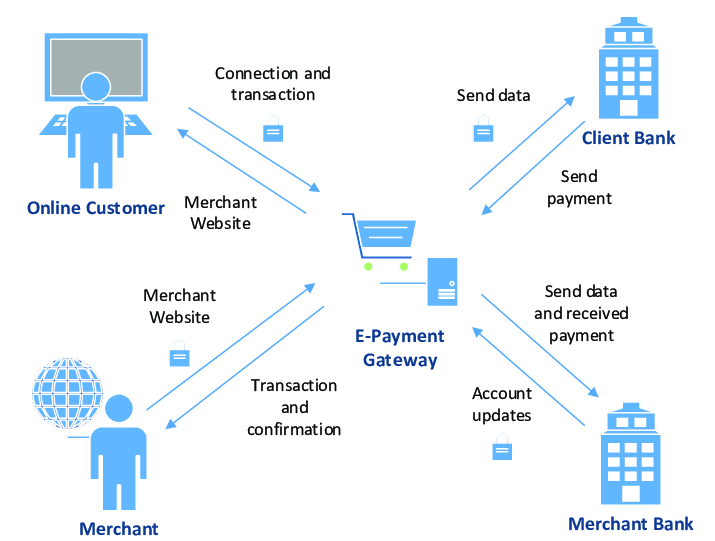 Payment Gateway Architecture to demonstrate possible point of failures and where idempotency can help make system more resilient.