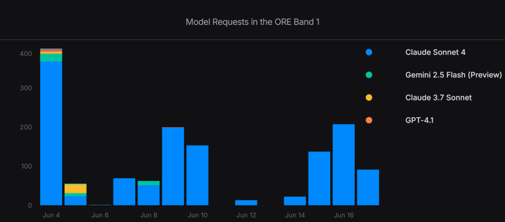 Model Requests in the ORE Band 1