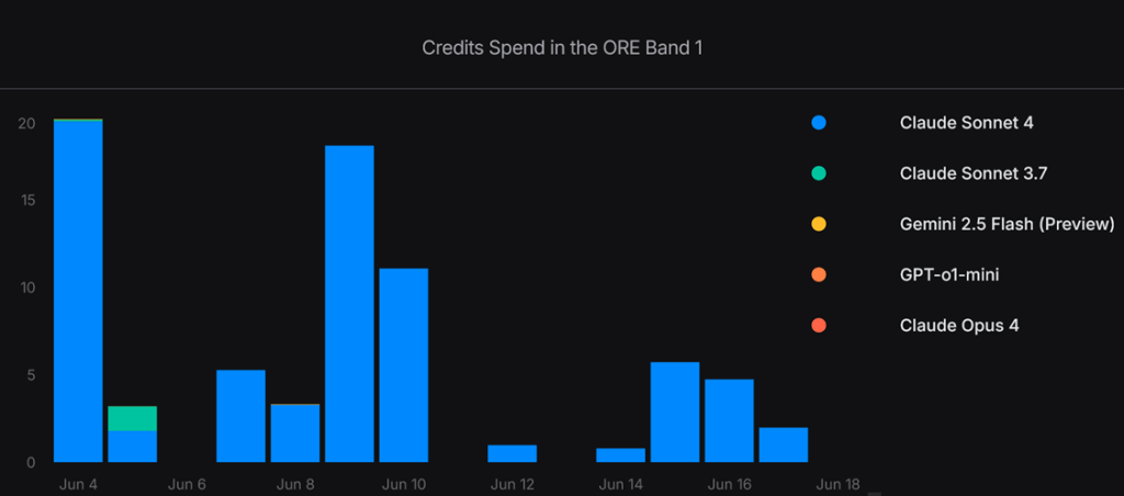 Credits spend in the ORE Band 1