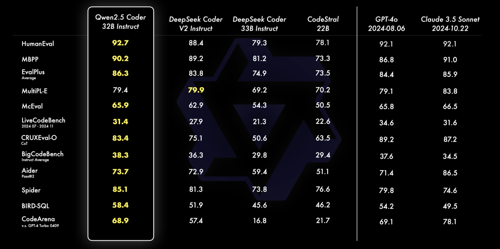 Qwen 2.5 Coder benchmarks and comparison.