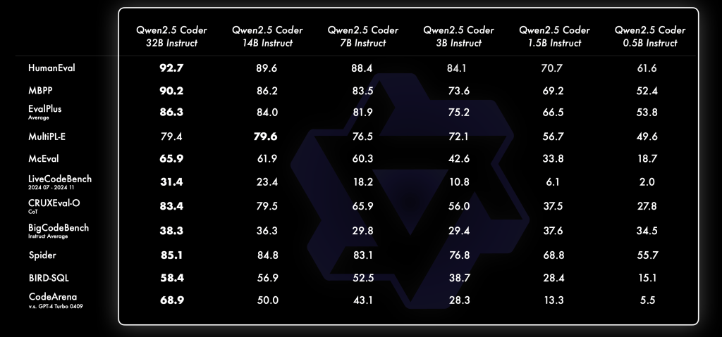 Qwen 2.5 Coder models comparison as per parameter counts/model sizes.